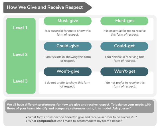 How We Give and Receive Respect