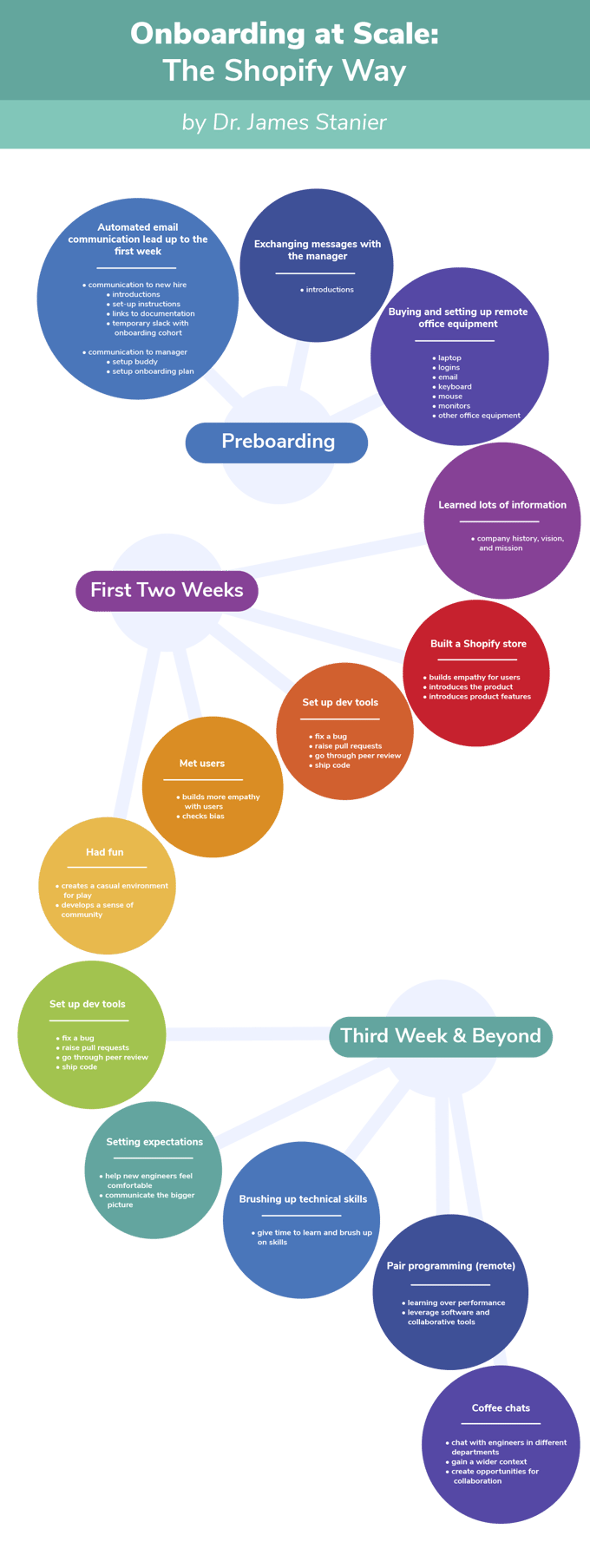 Onboarding at Scale Infographic