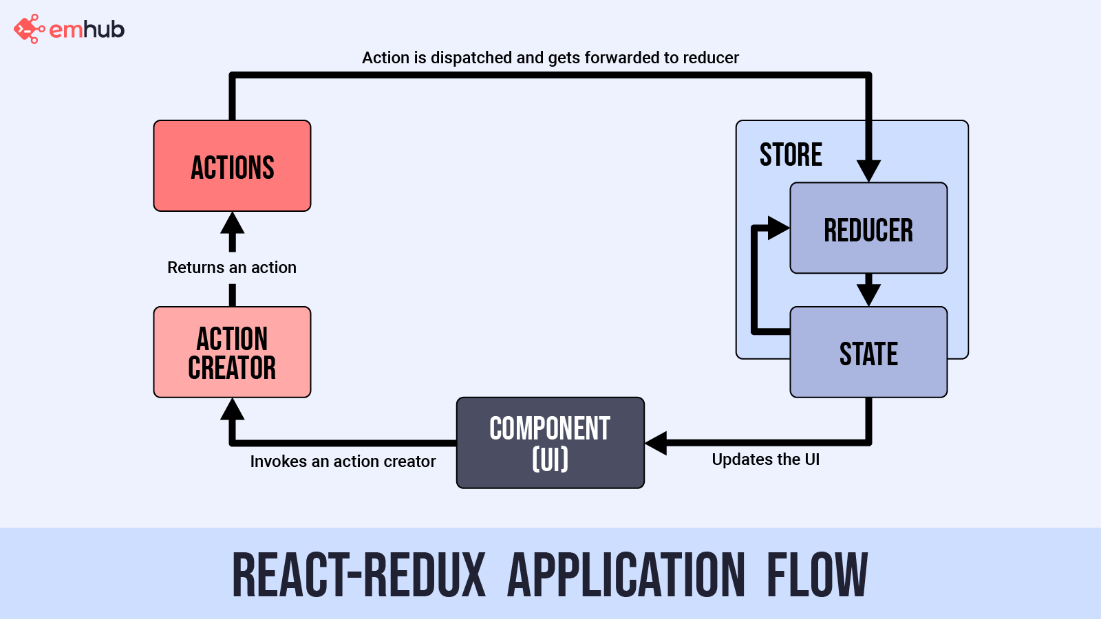 React-Redux application flow